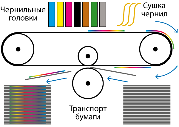 Схема процесса нанографической печати