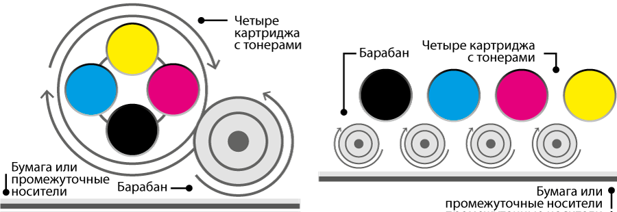 Сравнение многопроходного и однопроходного принципов нанесения тонеров на поверхность в электрографской печати